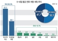 5~6월 황금 연휴, 성인 47.7% 여행 계획 중