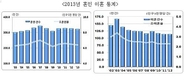통계청, 꾸준히 늘고 있는 여자 연상 부부...지난해 16.2%