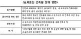 국토부, 공사중단 흉물 건축물 정비... 2년마다 실태조사