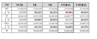 SK텔레콤 점유율 50%무너질듯