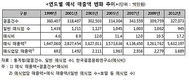물가감시센터, 결혼건수 감소에도 예식비은 상승률 물가상승률의 두배