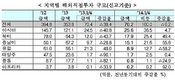 해외직접투자, 2분기 연속 감소...전년 동기 대비 0.2% 감소