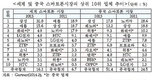 中 스마트폰 시장, 자국 시장 1위 기록... 2016년 세계 1위 예상