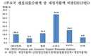 韓 농업보조금 53.8%로 OECD 국가중 최저