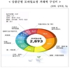 모바일쇼핑 거래 급증..올해 1분기 전년比 156.6% 성장