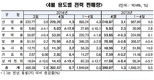 산업부, 한전 4월 전력판매량 0.7% 증가