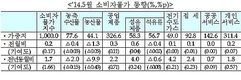 통계청, 들썩이는 공공요금...전년동월比 4.2% 상승