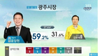 [6·4지방선거]광주시장 출구조사, 윤장현 59.2%…강운태 31.6%
