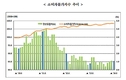 6월 강원지역 소비자 물가지수 '전월대비 0.2% 하락…매년 상승세'