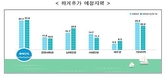 여름 휴가 길어지고, 장거리 여행 많아졌다