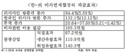 한-러 비자면제로 교역 40% 증가 전망