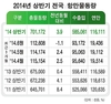 상반기 전국 항만물동량 7억117만톤…전년比 3.9% ↑