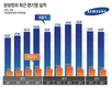 '갤럭시·환율쇼크' 현실화…삼성전자 영업익 7조원대 그쳐