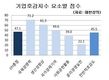 '기업호감도' 47.1점… 3분기만에 하락세