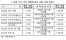 소비식품 동질화로 식량 리스크 높아져