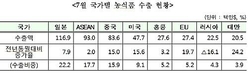 7월 농식품 수출 5.3억 달러…전년동기比 11%↑