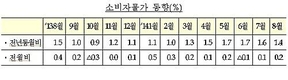 8월 소비자물가 전년동월比 1.4% 상승
