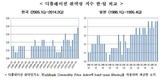 한경연, 내년 성장률 3.7% 전망…디플레이션 가능성 경고