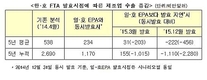 한·호주 FTA, 일본보다 발효 늦어지면 수출손실 연간 4.6억달러 
