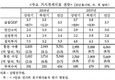 KIET, 내년도 국내 경제성장률 3.7% 전망 