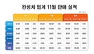 국내 완성차 5사, 지난달 판매 2.2% 증가 