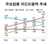 유흥업종 카드 이용액 4년 사이에 1조원 감소 