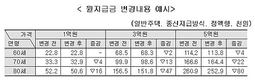 내년 2월부터 신규 가입자 주택연금 1.5% 축소 