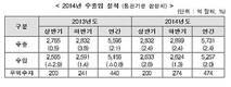 2014년 총수출액 5731억 달러…전년比 2.4%↑