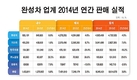 완성차 업계, 894만5421대 판매…전년比 3.8%↑
