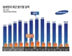 삼성전자, 4분기 영업익 5.2조…시장 전망치 웃돌아 