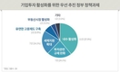대기업 86% 