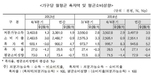 작년 월 평균 가계흑자 84만7000원…전년比 3.5%↑