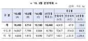 3월, 1만9493가구 분양…전년比 47.9%↑