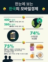 韓 모바일 인터넷 경제 규모, GDP의 2% 차지