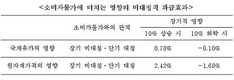 KIET, 국제유가 10%↓하면 소비자물가 0.1%↓ 