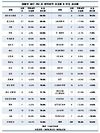 2년 4개월간 코스피와 코스닥의 '테마주' 명암 엇갈려