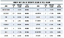 2년 4개월간 코스피와 코스닥의 '테마주' 명암 엇갈려
