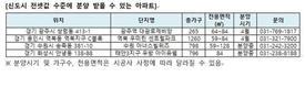 서울 전셋값 ...3월 이후 상승세 지속... 3.3㎡당 1100만원