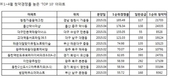 열기 지속 되는 지방 분양시장, 청약 광풍 몰아쳐