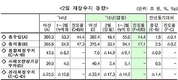 2월 국가채무 지난 연말 대비 16.8조원↑