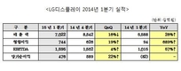 LG디스플레이, 역대 최대 1분기 실적…영업익 7439억