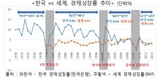 전경련이 제시하는 '저성장 위기 10가지 징후'