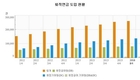 퇴직연금 111조, 원리금 보장이 전체 97%에 달해