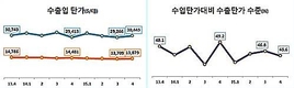 자동차 수출↓수입↑…수입차 10대 중 6대 독일산