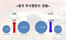 中 주식형펀드, 종류 늘었지만 '수익률' 1년 새 최대 40%↓