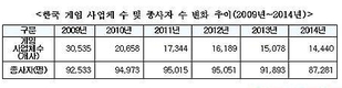 게임산업 절반 이상 하락...셧다운제 탓?