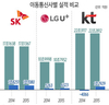 통신3사 영업이익 72%↑…“통신료 내려야”