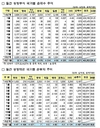 외국인, 1월 증권시장서 3.6조 순유출…총 505조 보유中