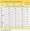 한국, 세계 수출시장 1위 품목 64개… 전세계 13위