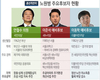 [기획]“안철수를 어찌 할꼬”…‘노원 병’ 민심 향배는?